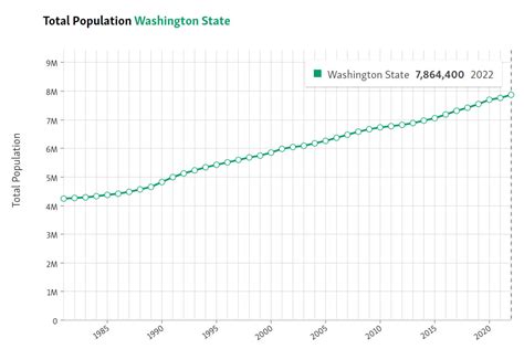 washington state population 2022.